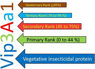 Vegetative Insecticidal Protein (Vip): A Potential Contender From Bacillus thuringiensis for <mark class="highlighted">Efficient Management</mark> of Various Detrimental Agricultural Pests